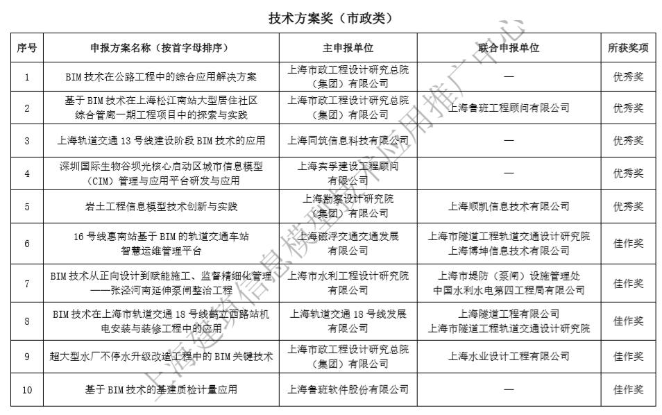 关于上海市第二届BIM技术应用创新大赛获奖名单的公示