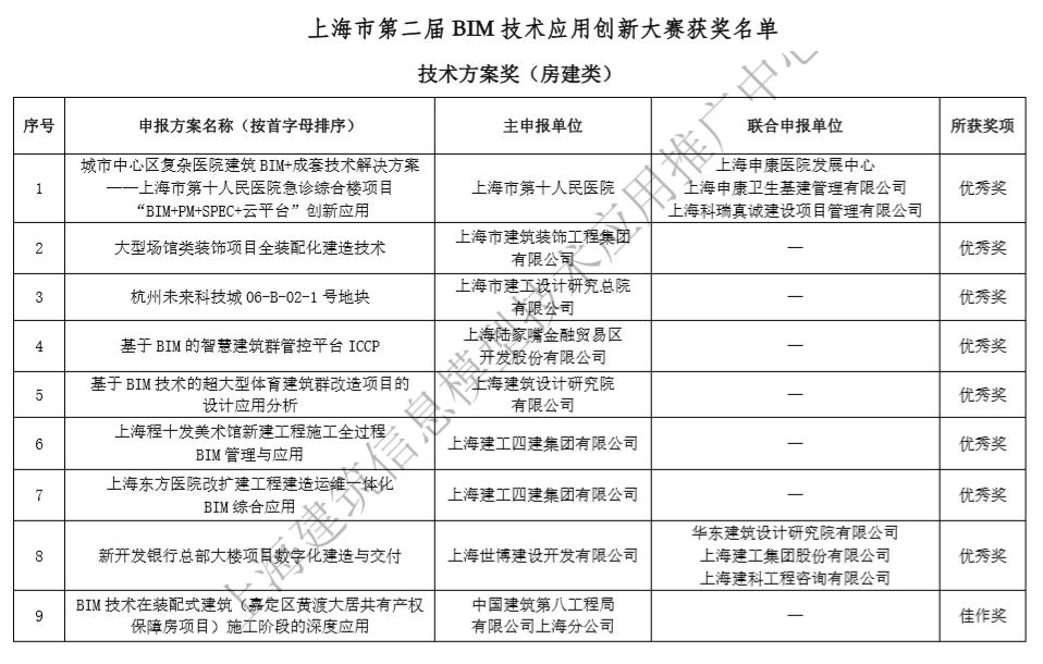 关于上海市第二届BIM技术应用创新大赛获奖名单的公示