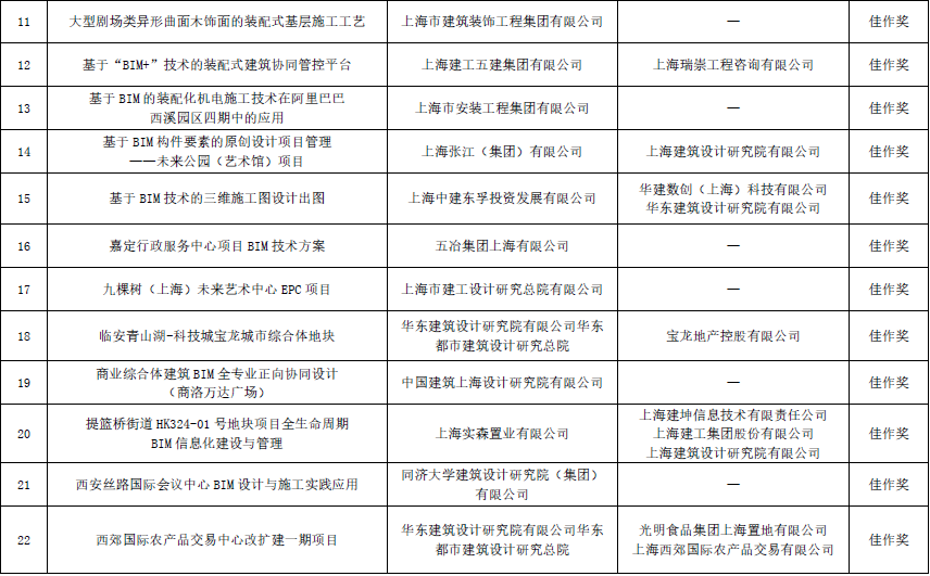 上海市第二届BIM技术应用创新大赛结果揭晓