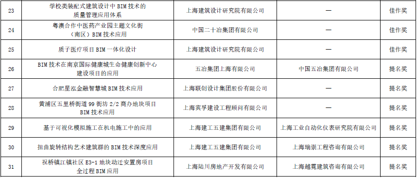 上海市第二届BIM技术应用创新大赛结果揭晓