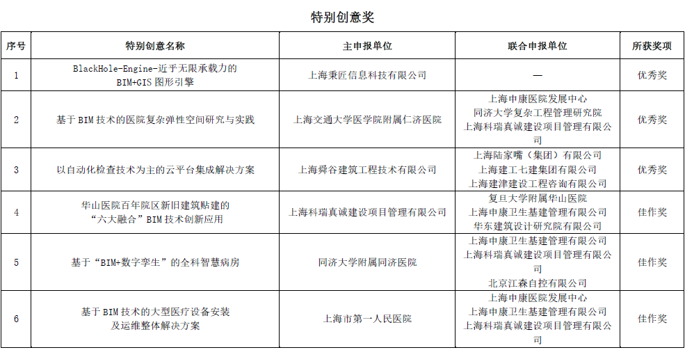 上海市第二届BIM技术应用创新大赛结果揭晓