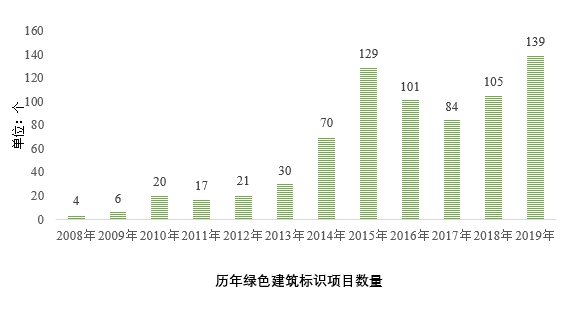 《上海绿色建筑发展报告（2019）》深度解读（五）：绿色建筑评价标识发展