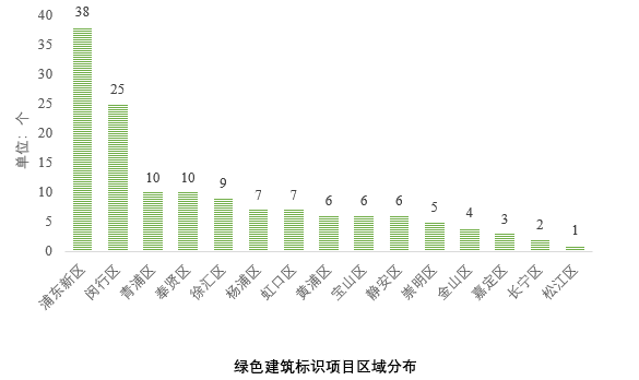 《上海绿色建筑发展报告（2019）》深度解读（五）：绿色建筑评价标识发展
