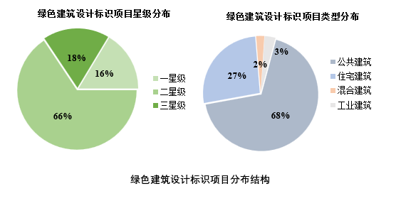 《上海绿色建筑发展报告（2019）》深度解读（五）：绿色建筑评价标识发展