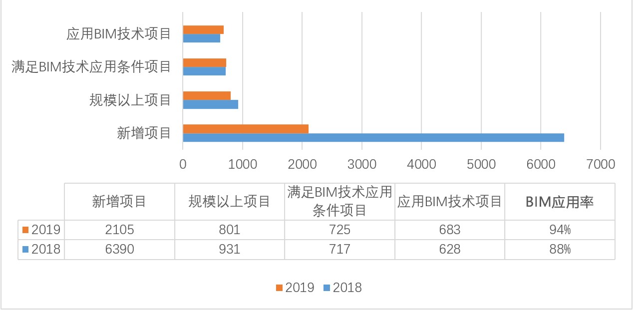 《2020上海市BIM发展报告》深度解读（一）：BIM市场有何变化