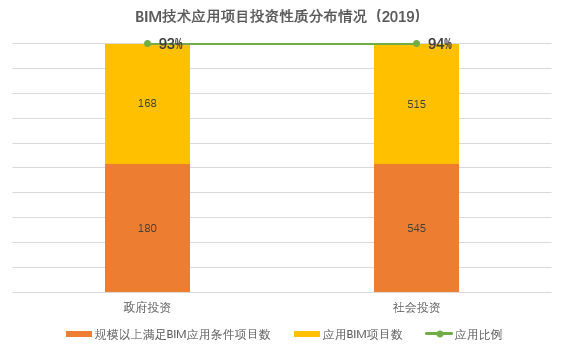 《2020上海市BIM发展报告》深度解读（一）：BIM市场有何变化