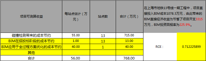 BIM大赛获奖案例—上海轨道交通13号线建设阶段BIM技术的应用