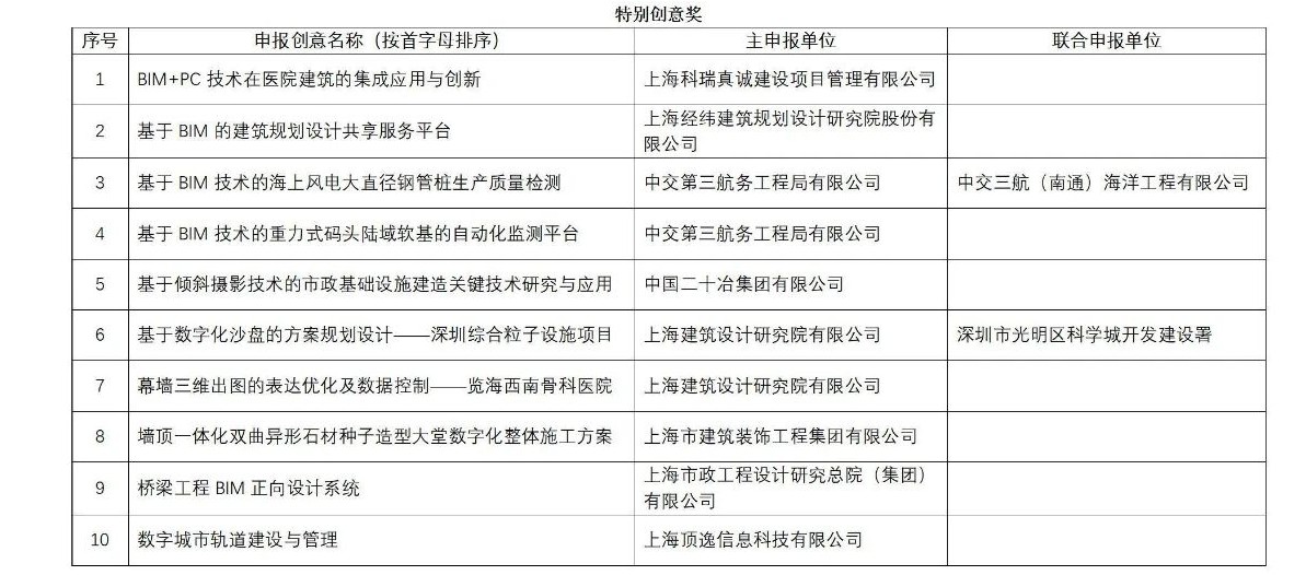 上海市第三届BIM技术应用创新大赛获奖名单的公示 上海市第三届BIM技术应用创新大赛获奖名单的公示