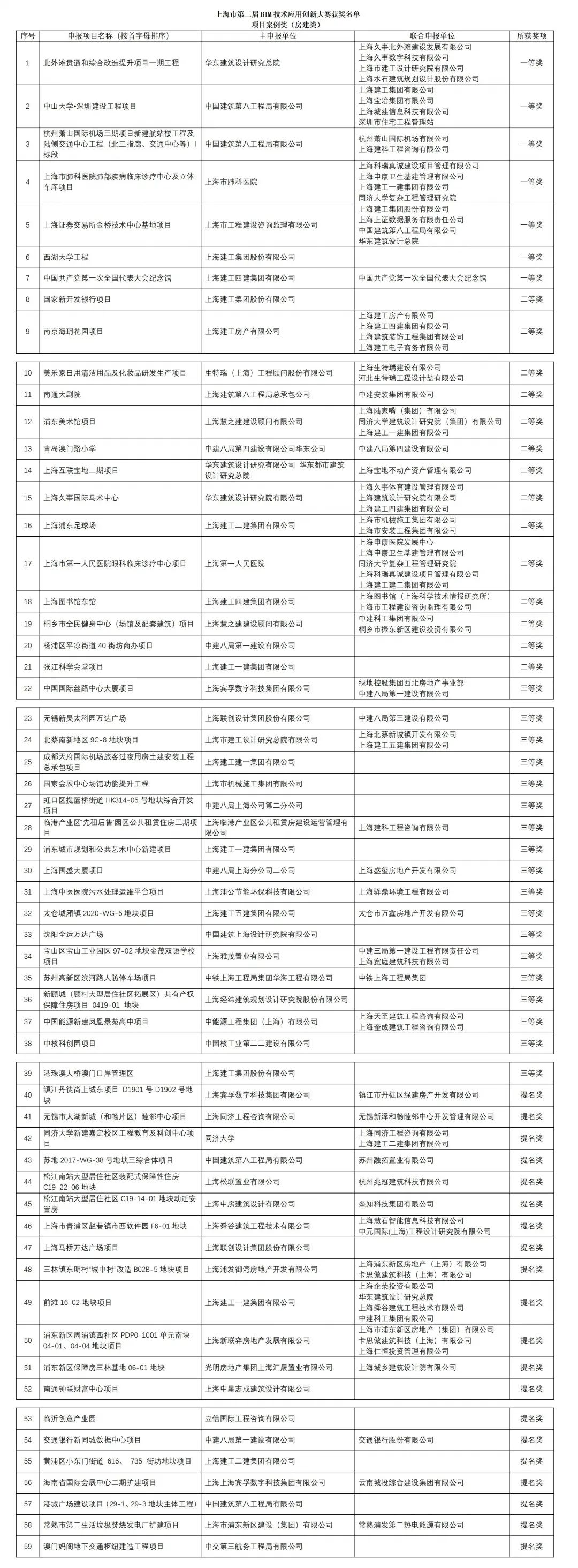 上海市第三届BIM技术应用创新大赛获奖名单的公示