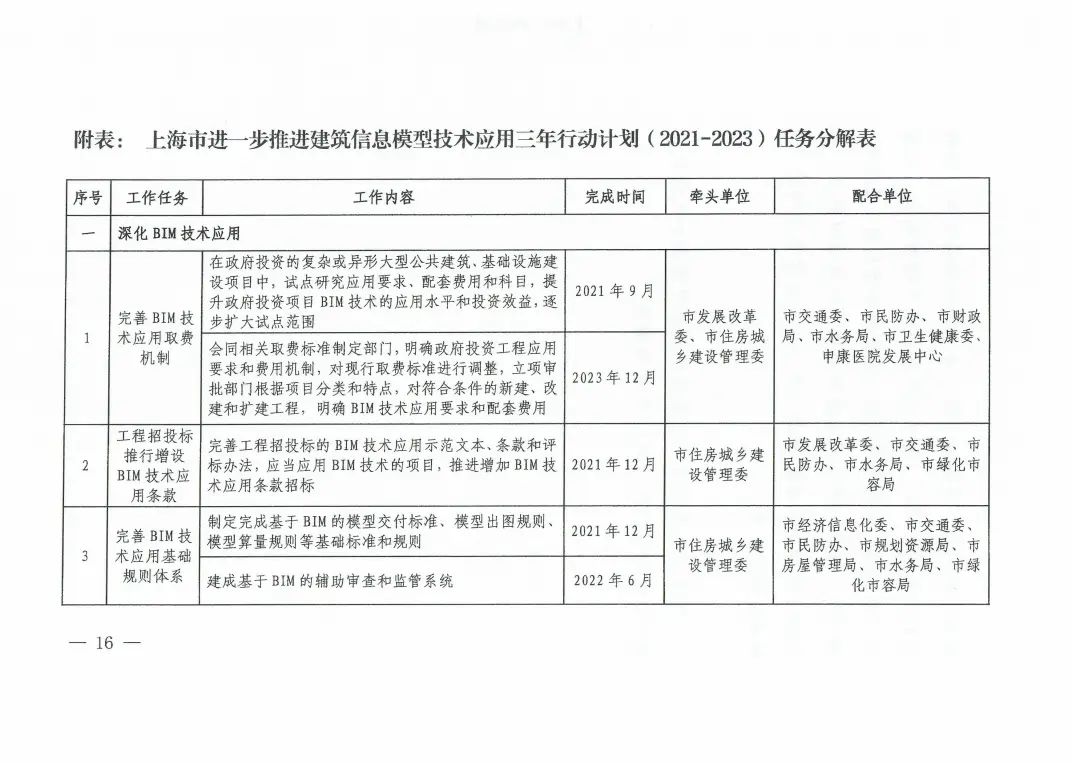 《上海市进一步推进建筑信息模型技术应用三年行动计划（2021-2023）》发布