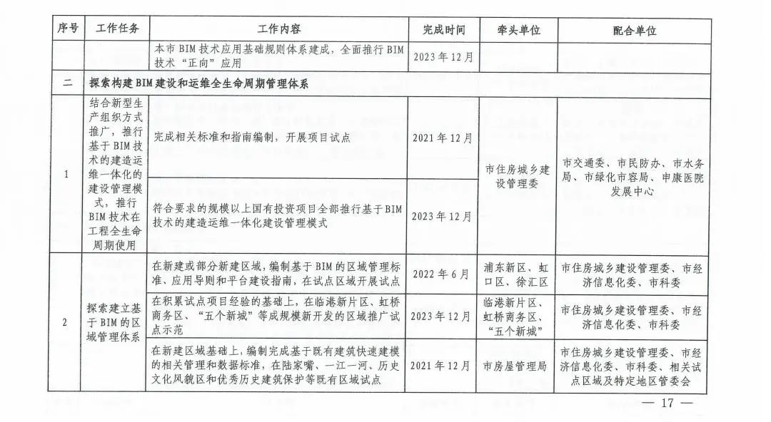 《上海市进一步推进建筑信息模型技术应用三年行动计划（2021-2023）》发布