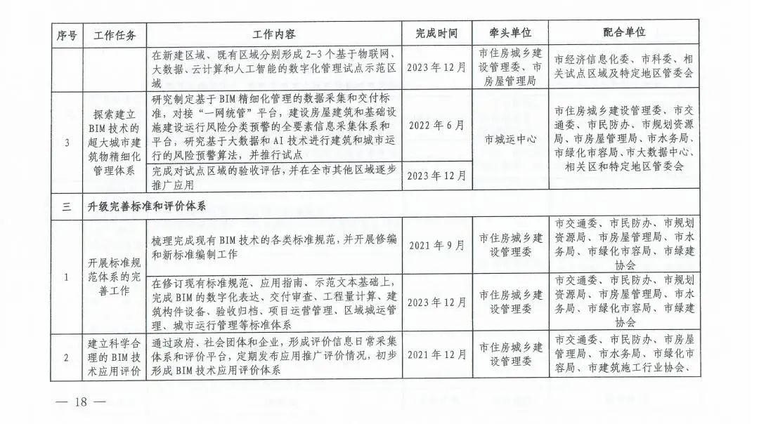 《上海市进一步推进建筑信息模型技术应用三年行动计划（2021-2023）》发布