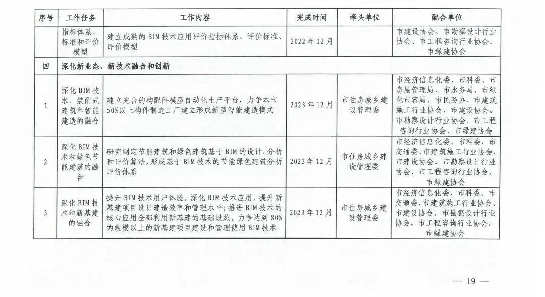 《上海市进一步推进建筑信息模型技术应用三年行动计划（2021-2023）》发布