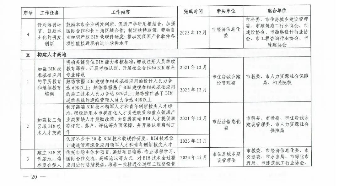 《上海市进一步推进建筑信息模型技术应用三年行动计划（2021-2023）》发布