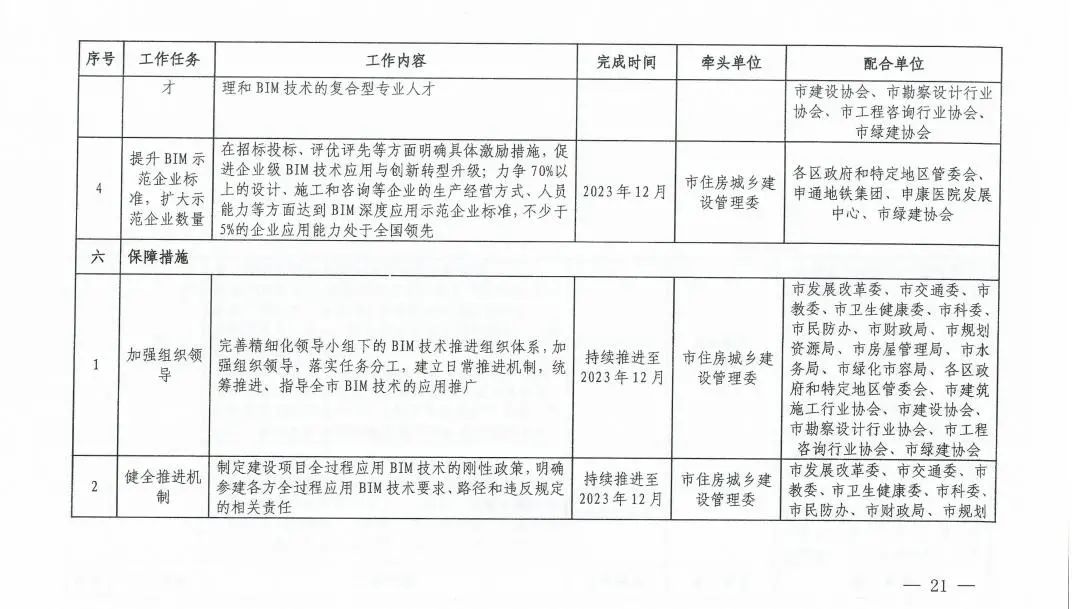 《上海市进一步推进建筑信息模型技术应用三年行动计划（2021-2023）》发布