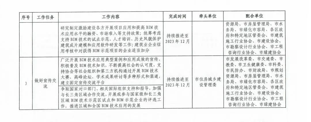 《上海市进一步推进建筑信息模型技术应用三年行动计划（2021-2023）》发布