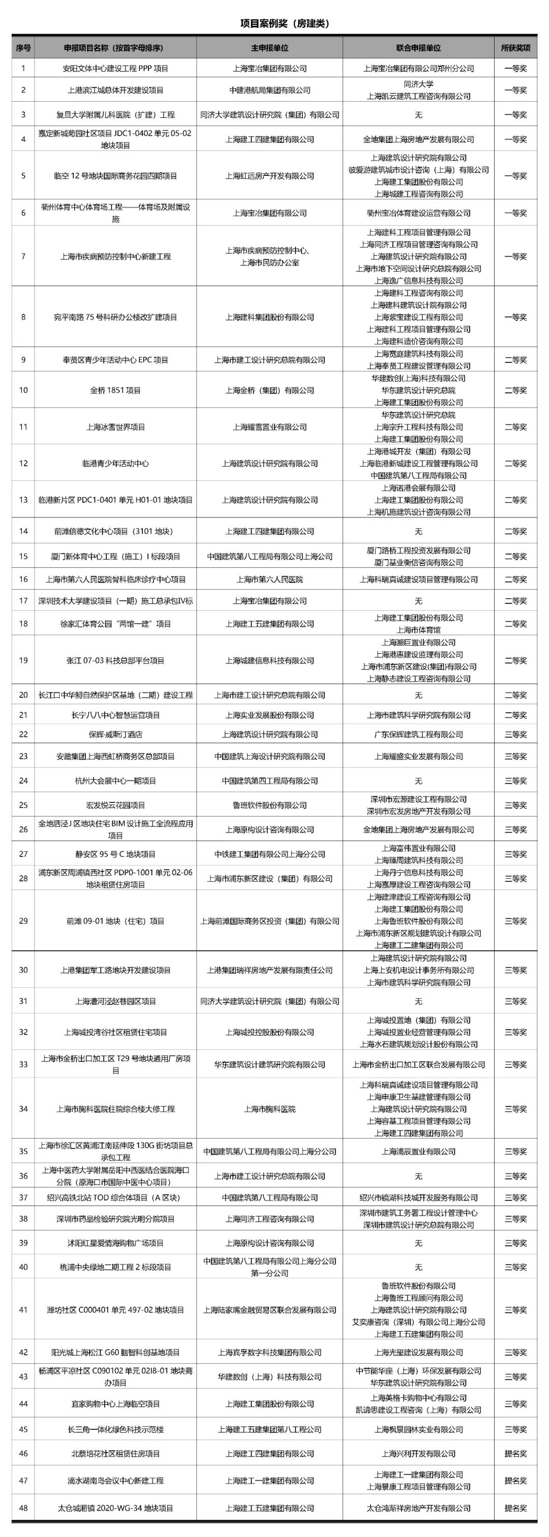 【重要通知】上海市第四届BIM技术应用创新大赛结果揭晓