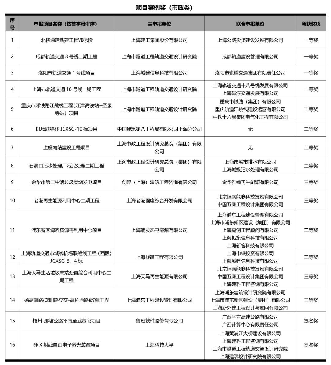 【重要通知】上海市第四届BIM技术应用创新大赛结果揭晓