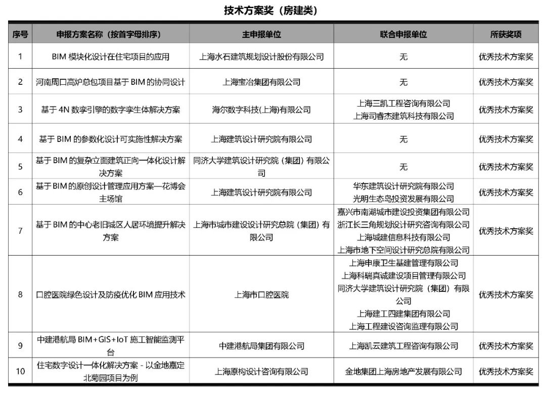 【重要通知】上海市第四届BIM技术应用创新大赛结果揭晓