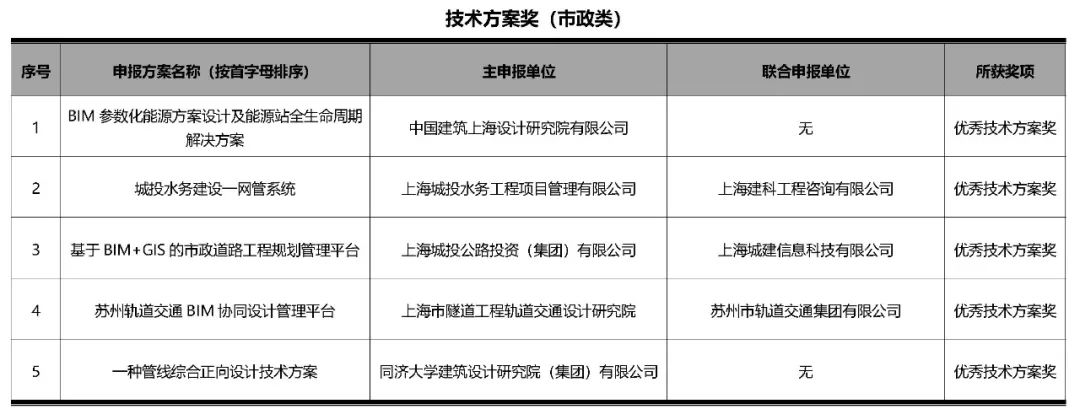 【重要通知】上海市第四届BIM技术应用创新大赛结果揭晓