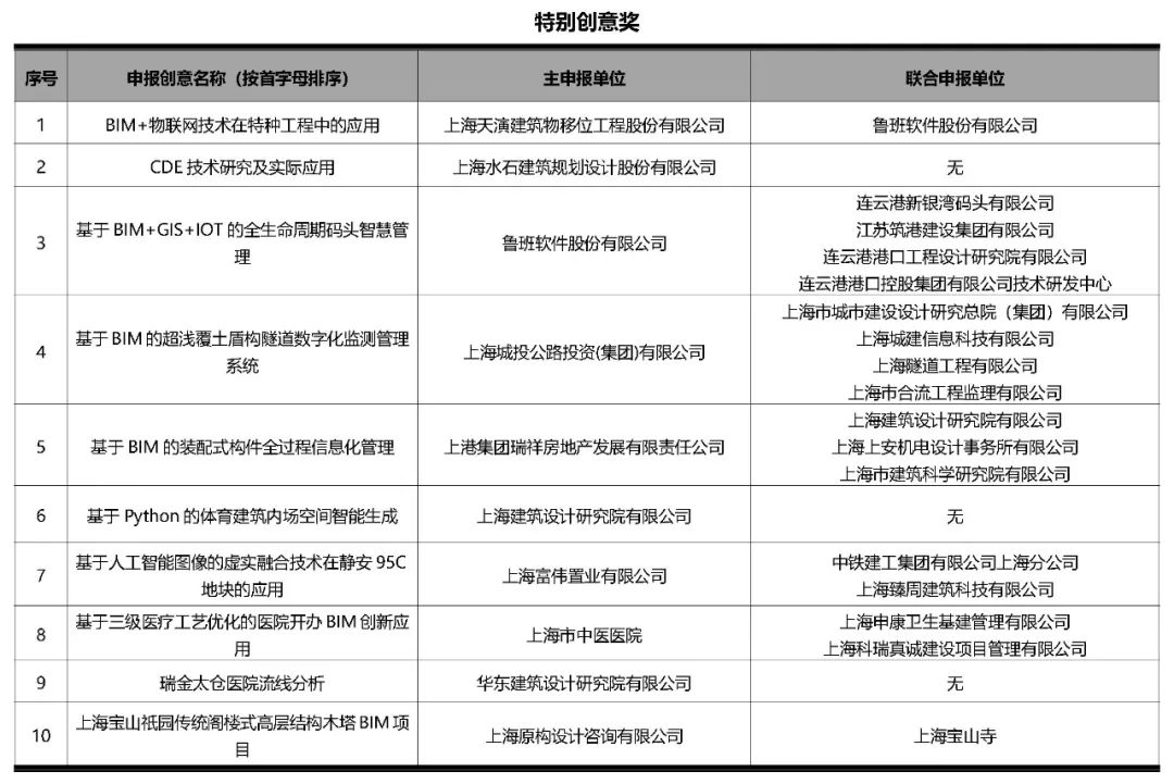 【重要通知】上海市第四届BIM技术应用创新大赛结果揭晓