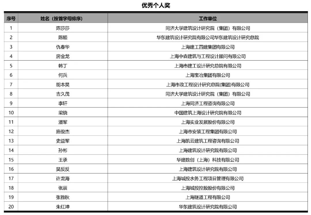 【重要通知】上海市第四届BIM技术应用创新大赛结果揭晓