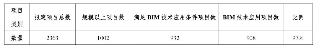 【报告解读】《2022上海市BIM发展报告》深度解读（一）：上海市BIM技术总体应用情况