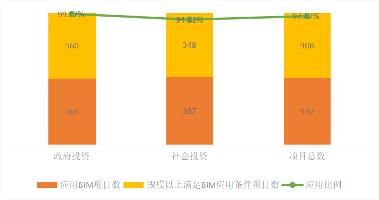 【报告解读】《2022上海市BIM发展报告》深度解读（一）：上海市BIM技术总体应用情况