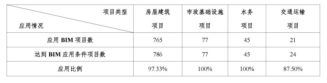 【报告解读】《2022上海市BIM发展报告》深度解读（一）：上海市BIM技术总体应用情况