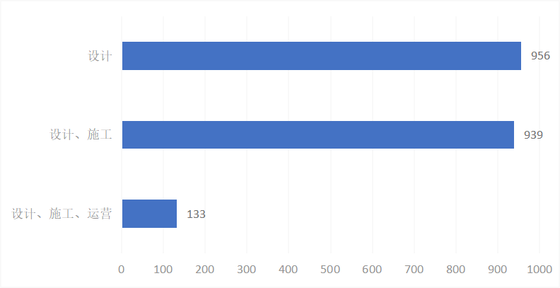 【报告解读】《2022上海市BIM发展报告》深度解读（一）：上海市BIM技术总体应用情况