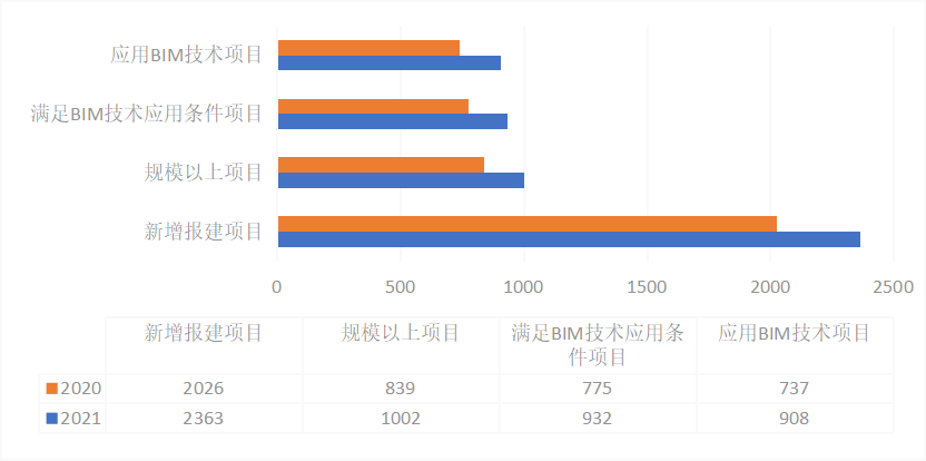 【报告解读】《2022上海市BIM发展报告》深度解读（一）：上海市BIM技术总体应用情况